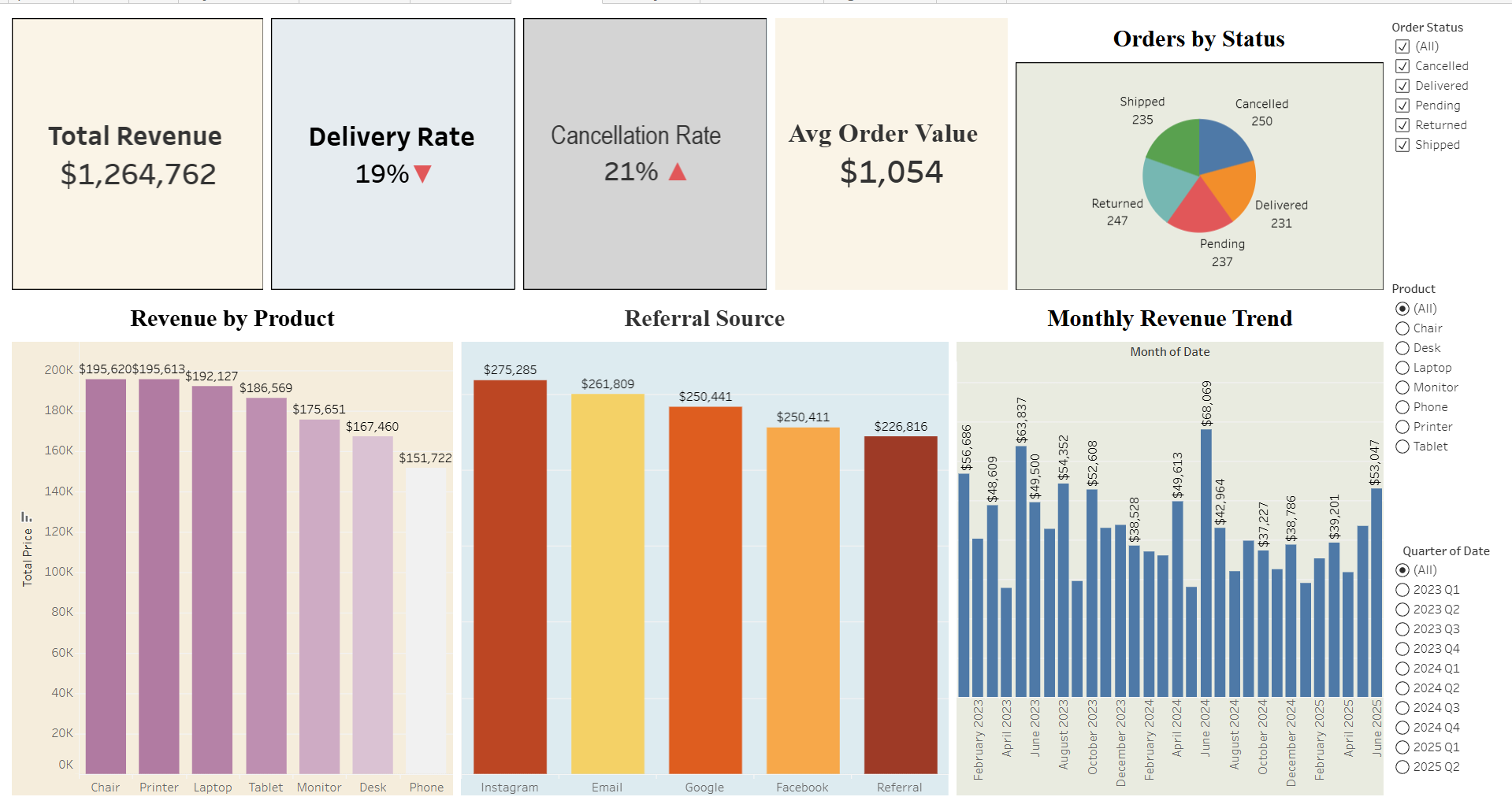 E-Commerce Dashboard